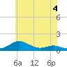 Tide chart for Brewer Point, Severn River, Maryland on 2023/06/4
