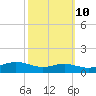 Tide chart for Brewer Point, Severn River, Maryland on 2023/10/10