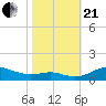 Tide chart for Brewer Point, Severn River, Maryland on 2023/10/21