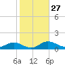 Tide chart for Brewer Point, Severn River, Maryland on 2023/10/27