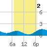 Tide chart for Brewer Point, Severn River, Maryland on 2023/10/2
