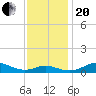 Tide chart for Brewer Point, Severn River, Maryland on 2023/11/20
