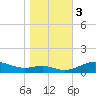Tide chart for Brewer Point, Severn River, Maryland on 2023/11/3