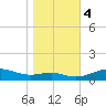 Tide chart for Brewer Point, Severn River, Maryland on 2023/11/4