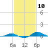 Tide chart for Brewer Point, Severn River, Maryland on 2024/02/10