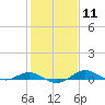 Tide chart for Brewer Point, Severn River, Maryland on 2024/02/11