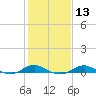 Tide chart for Brewer Point, Severn River, Maryland on 2024/02/13