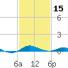 Tide chart for Brewer Point, Severn River, Maryland on 2024/02/15