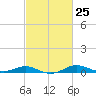 Tide chart for Brewer Point, Severn River, Maryland on 2024/02/25