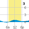 Tide chart for Brewer Point, Severn River, Maryland on 2024/02/3