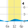 Tide chart for Brewer Point, Severn River, Maryland on 2024/02/4