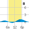 Tide chart for Brewer Point, Severn River, Maryland on 2024/02/8