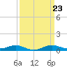 Tide chart for Brewer Point, Severn River, Maryland on 2024/03/23