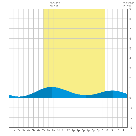 Tide Chart for 2024/03/28