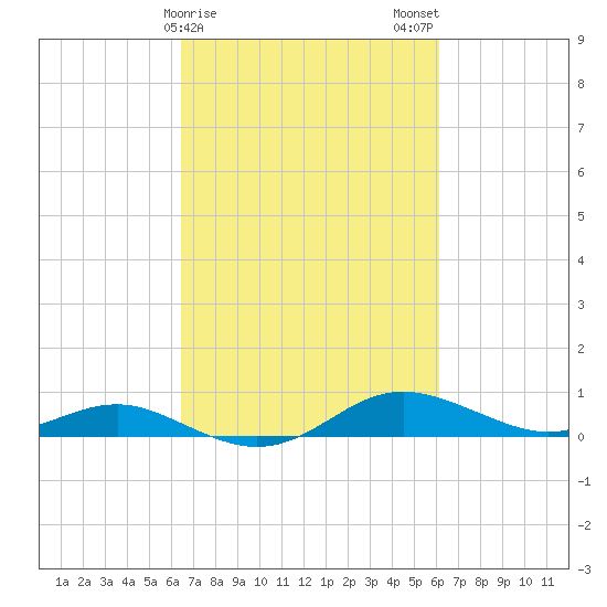 Tide Chart for 2024/03/8