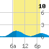 Tide chart for Brewer Point, Severn River, Maryland on 2024/04/10