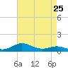 Tide chart for Brewer Point, Severn River, Maryland on 2024/04/25