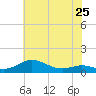 Tide chart for Brewer Point, Severn River, Maryland on 2024/05/25