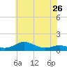 Tide chart for Brewer Point, Severn River, Maryland on 2024/05/26