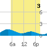 Tide chart for Brewer Point, Severn River, Maryland on 2024/06/3