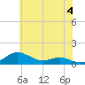Tide chart for Brewer Point, Severn River, Maryland on 2024/06/4