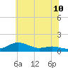 Tide chart for Brewer Point, Maryland on 2025/06/10