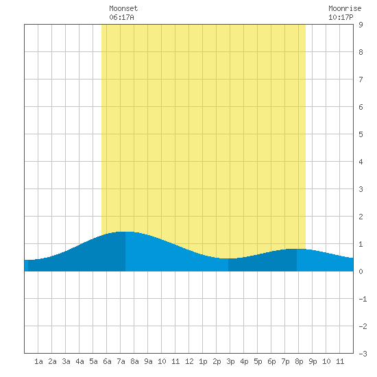 Tide chart for Brewer Point on 2025/06/12