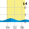 Tide chart for Brewer Point, Maryland on 2025/06/14
