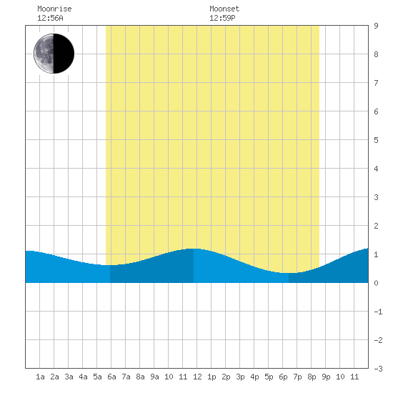 Tide chart for Brewer Point on 2025/06/18