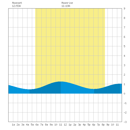 Tide chart for Brewer Point on 2025/06/01