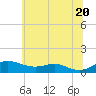 Tide chart for Brewer Point, Maryland on 2025/06/20