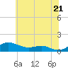 Tide chart for Brewer Point, Maryland on 2025/06/21