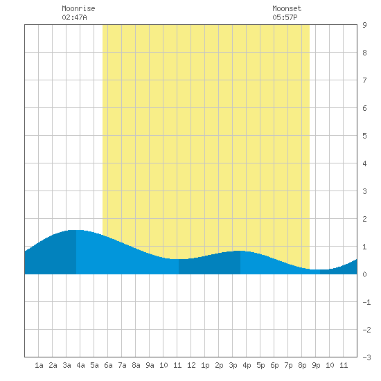 Tide chart for Brewer Point on 2025/06/22