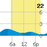 Tide chart for Brewer Point, Maryland on 2025/06/22