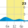 Tide chart for Brewer Point, Maryland on 2025/06/23