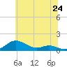 Tide chart for Brewer Point, Maryland on 2025/06/24