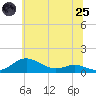 Tide chart for Brewer Point, Maryland on 2025/06/25