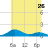 Tide chart for Brewer Point, Maryland on 2025/06/26