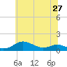 Tide chart for Brewer Point, Maryland on 2025/06/27
