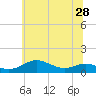 Tide chart for Brewer Point, Maryland on 2025/06/28