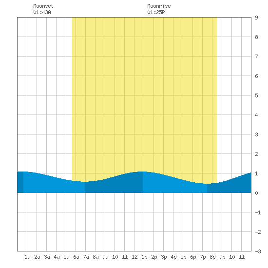 Tide chart for Brewer Point on 2025/06/03