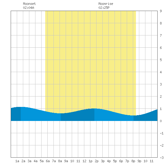 Tide chart for Brewer Point on 2025/06/04
