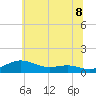 Tide chart for Brewer Point, Maryland on 2025/06/8