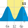 Tide chart for Bull River, Briars Creek entrance, Coosaw River, South Carolina on 2022/05/11