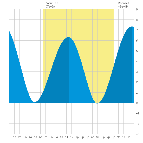 Tide Chart for 2022/05/1