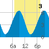 Tide chart for Bull River, Briars Creek entrance, Coosaw River, South Carolina on 2023/04/3