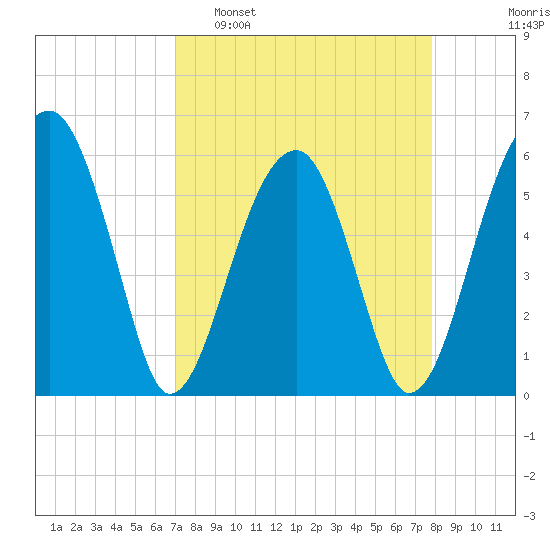 Tide Chart for 2023/04/9