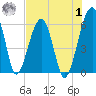 Tide chart for Bull River, Briars Creek entrance, Coosaw River, South Carolina on 2023/08/1