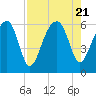 Tide chart for Bull River, Briars Creek entrance, Coosaw River, South Carolina on 2023/08/21