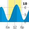 Tide chart for Bull River, Briars Creek entrance, Coosaw River, South Carolina on 2023/11/18